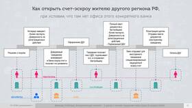 Как открыть счет в банке онлайн в Ситилайнс
