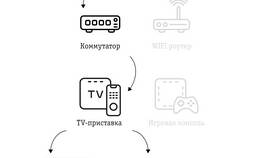 Как подключить приставку к Wi-Fi сети в Ситилайнс