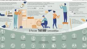 Особенности работы в статусе самозанятого в Ситилайнс