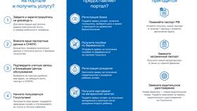 Сроки регистрации на портале Госуслуги в Ситилайнс